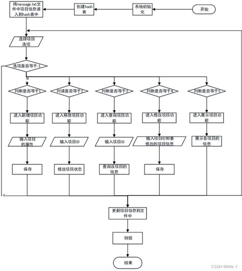 数据结构项目——项目管理系统（pms）pms项目管理系统 Csdn博客