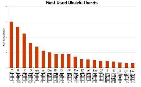 Most used chords : r/Easy_Ukulele