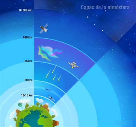 La AtmÓsfera Diagram Quizlet