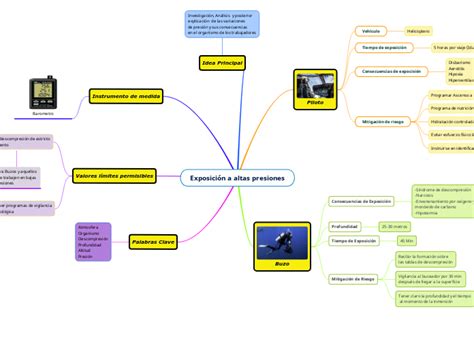 Exposici N A Altas Presiones Mind Map