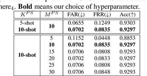 Table 1 From Personalized Face Authentication Based On Few Shot Meta