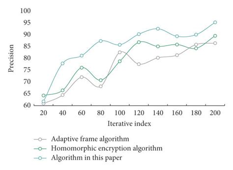 Accuracy Comparison Of Different Algorithms Download Scientific Diagram