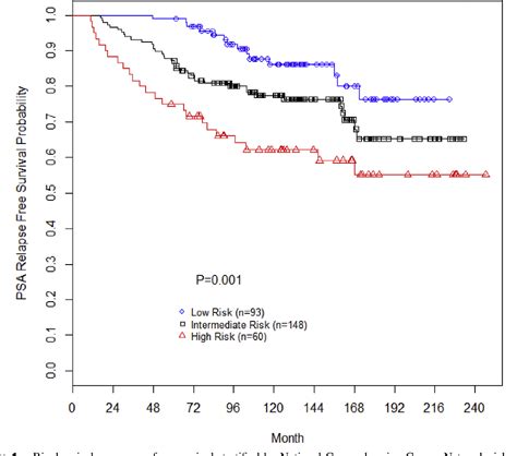 Figure From Dose Escalated Intensity Modulated Radiation Therapy For