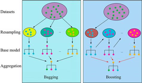 Schematic Illustration Of The Bagging And Boosting Ensemble Model Download Scientific Diagram