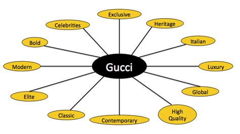 Marketing Insight: Brand Audit of Gucci - ToughNickel