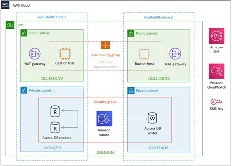 Modular Architecture For Amazon Aurora Postgresql—partner Solution