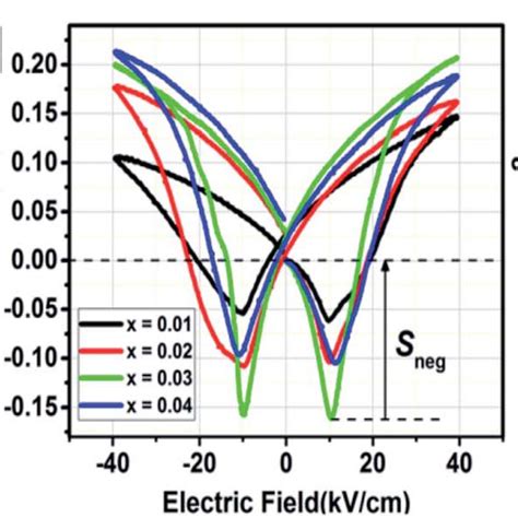 a PE hysteresis loops of textured 1 À x KNNS xBKNZH ceramics