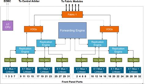 Networklearner M Series Card Architecture Cisco Nexus 7000