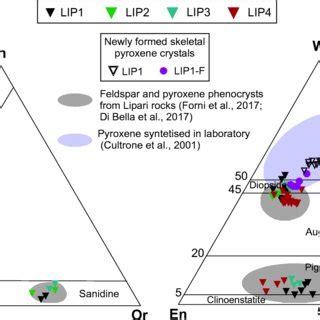 Compositions Of Feldspars A And Pyroxenes B Present In The Volcanic