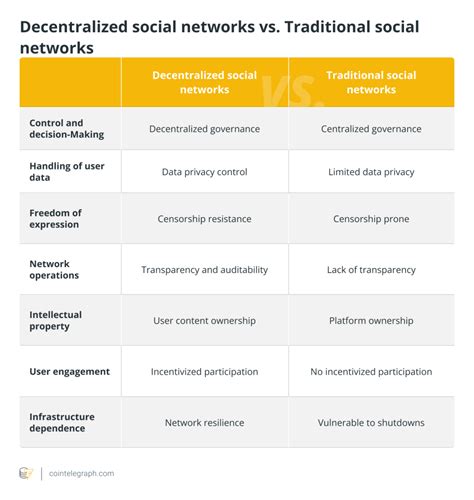 The Rise Of Decentralized Social Networks Chainstack Blog