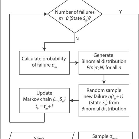 Flowchart Of The Markov Chain Monte Carlo Algorithm The Absorbing