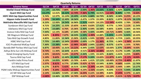 Top Mid Cap Funds Of 2024 A Comparative Analysis Mutual Fund Focus