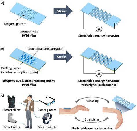 Schematic Of The Stress Rearranged Stretchable Piezoelectric Energy