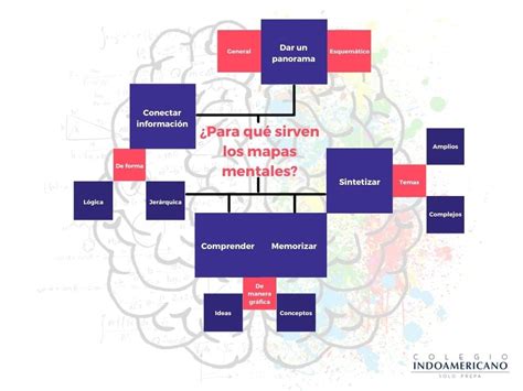 3 Apps Para Crear Mapas Conceptuales Mapas Mentales Mapa Conceptual