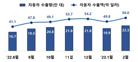 2월 자동차 수출액 56억 달러역대 최고치 경신