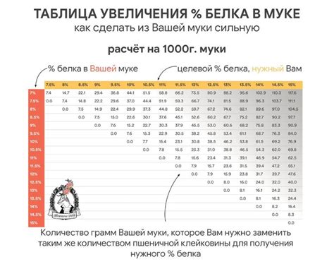 Как сделать из любой муки сильную (хлебную). Таблица увеличения % белка ...