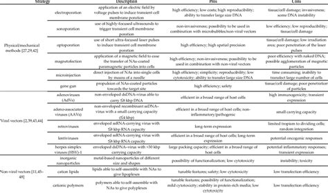 Overview of the different transfection technologies for gene delivery... | Download Scientific ...