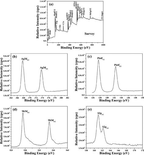 XPS spectra of the sample: (a) XPS survey spectrum; (b) core level ...