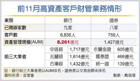 富豪財管好誘人！3銀行參戰 2024「財管20」版圖恐洗牌 日報 工商時報