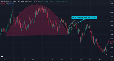 How To Trade The Inverse Cup and Handle Pattern