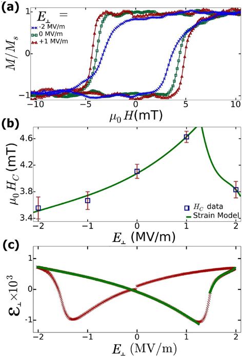 A Kerr Microscopy Magnetic Hysteresis Loops Under Applied Electric