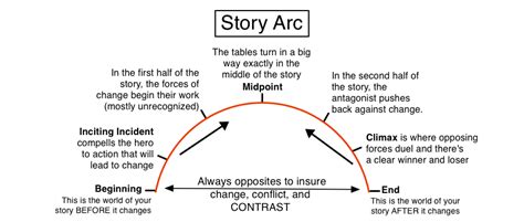 Story Arc Diagram By Illuminara On Deviantart