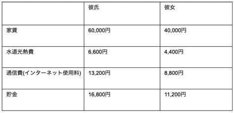 二人暮らしの生活費をシミュレーション！分担の仕方や節約方法を詳しく解説 お金の管理アプリ「マネソル」