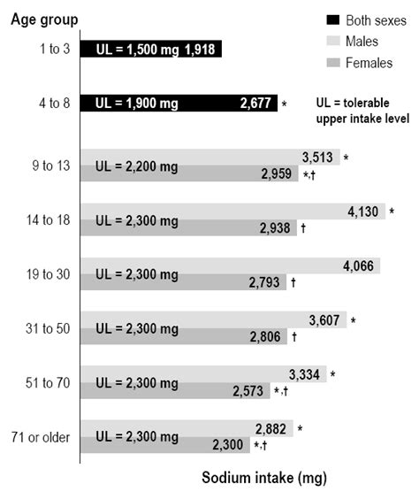 Sodium Chart A Visual Reference Of Charts Chart Master