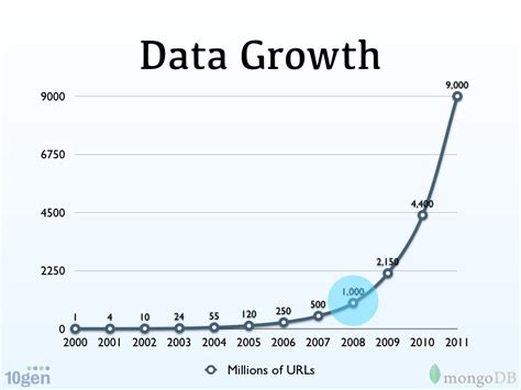 Data Growth 9000 9000 6750