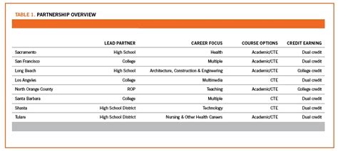 Dual enrollment gives struggling students a college try | EdSource 
