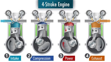 2 Stroke Vs 4 Stroke Enginesgarden Tools And Brush Cutters