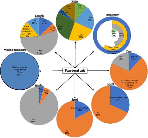 Meta Analysis Of The Functional Unit Aadt Annual Average Daily