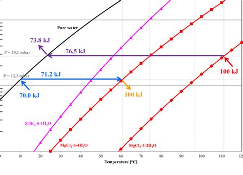 Heat Flow In The Classical Thermochemical Heat Storage Process Based On Download Scientific