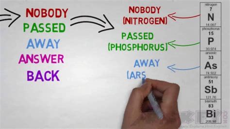 Mnemonics For Periodic Table D Block Cabinets Matttroy