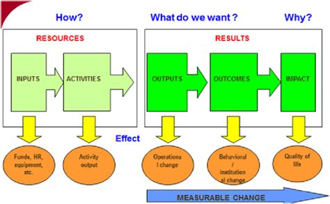 Schema Of Results Chain Download Scientific Diagram