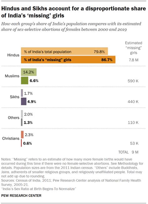 Indias Sex Ratio At Birth Begins To Normalize Pew Research Center