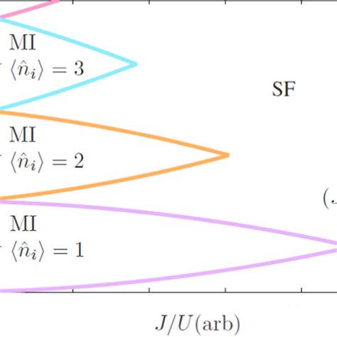 A Quantum Phase Transition Diagram In The Bosehubbard Model At Zero