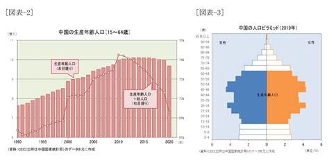 中国も建国100周年を迎える頃には現役2人で高齢者を支える社会に！ ニッセイ基礎研究所