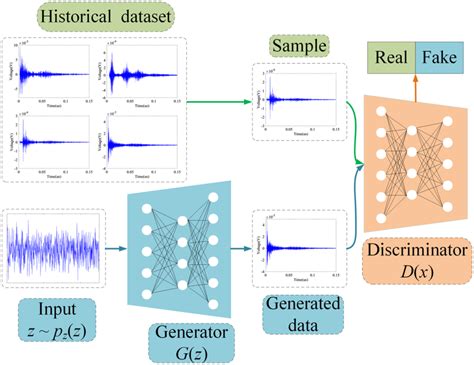 Basic structure of the Generative Adversarial Network (GAN) | Download