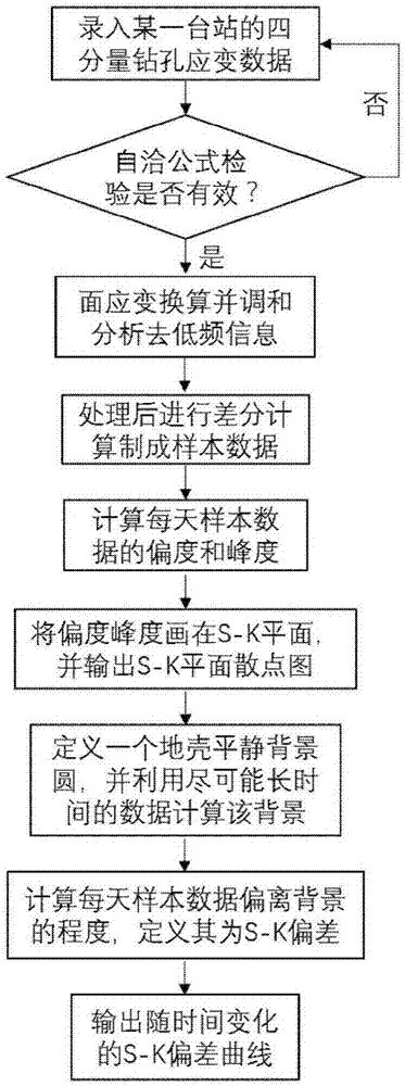 一种基于s K特征的钻孔应变数据异常提取方法与流程