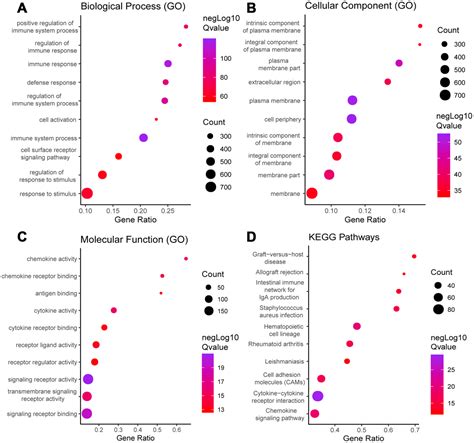 Tcga And Estimate Data Mining To Identify Potential Prognostic