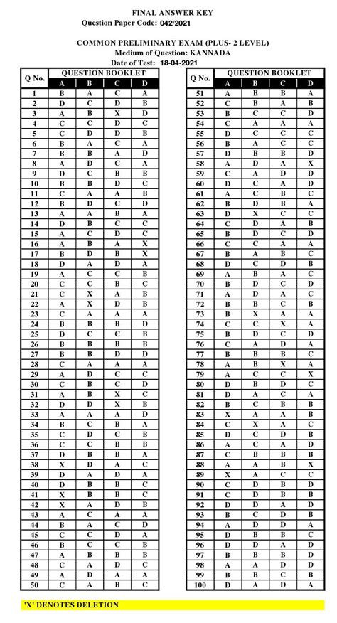 KPSC Plus 2 Level Common Prelims Exam Stage II Final Answer Key 2021