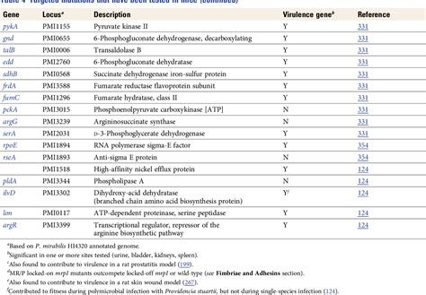 Figure 33 From Pathogenesis Of Proteus Mirabilis Infection Semantic