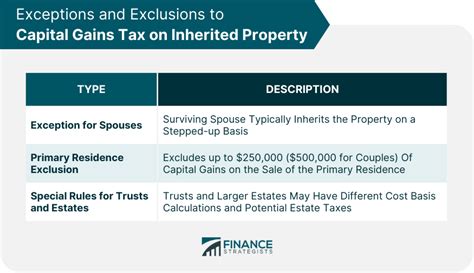 Capital Gains Tax On Inherited Property Overview Strategies