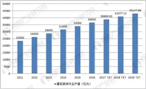 2018年中國建築裝飾行業發展現狀與專業人才需求分析「建裝專業」 每日頭條