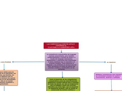 Las Competencias Comunicativas Y LingÜÍst Mind Map Competencia