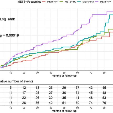 Kaplanmeier Survival Curves For Mace Across The Mets Ir Quartiles The