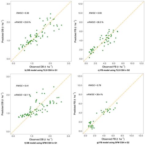 4 Relationship Between Observed And Predicted Biomass Fb And Db From