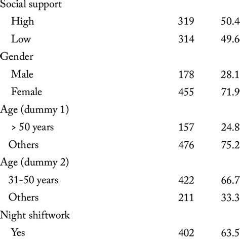 Distribution Of The Main Study Variables Download Scientific Diagram