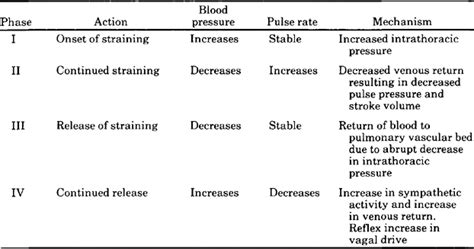 The Valsalva Maneuver And Response Revisited Mayo Clinic Proceedings